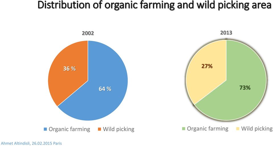 % 27% 64 % 73% Organic farming