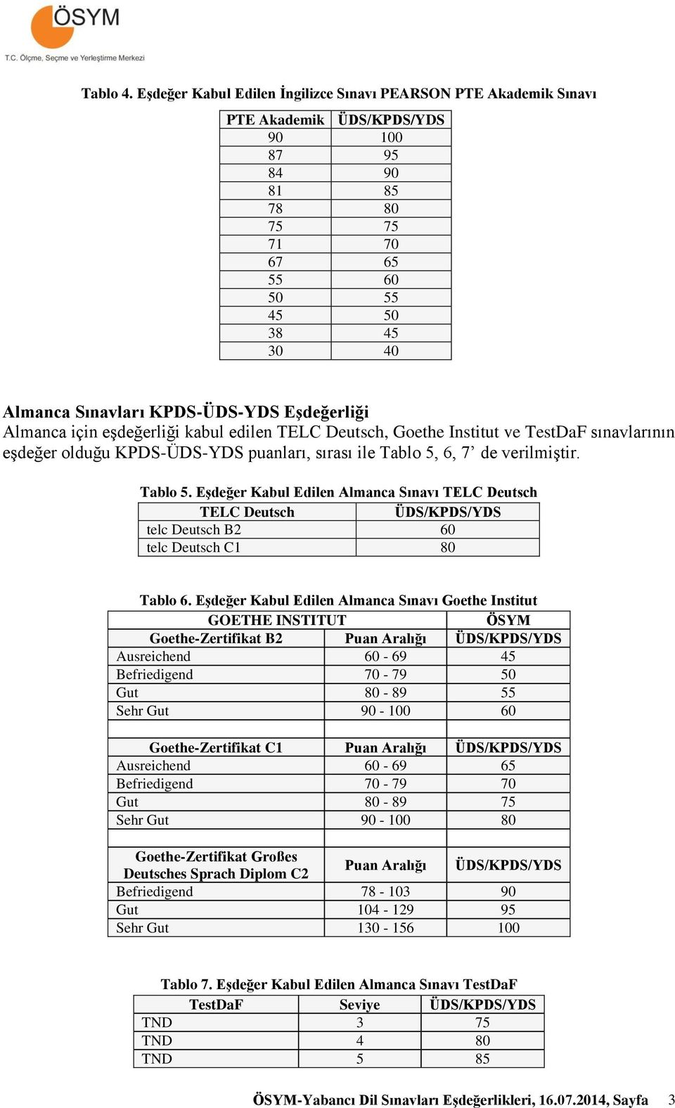 KPDS-ÜDS-YDS Eşdeğerliği Almanca için eşdeğerliği kabul edilen TELC Deutsch, Goethe Institut ve TestDaF sınavlarının eşdeğer olduğu KPDS-ÜDS-YDS puanları, sırası ile Tablo 5, 6, 7 de verilmiştir.