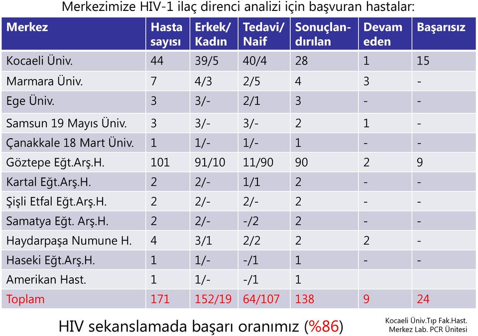 H. 101 91/10 11/90 90 2 9 Kartal Eğt.Arş.H. 2 2/- 1/1 2 - - Şişli Etfal Eğt.Arş.H. 2 2/- 2/- 2 - - Samatya Eğt. Arş.H. 2 2/- -/2 2 - - Haydarpaşa Numune H.