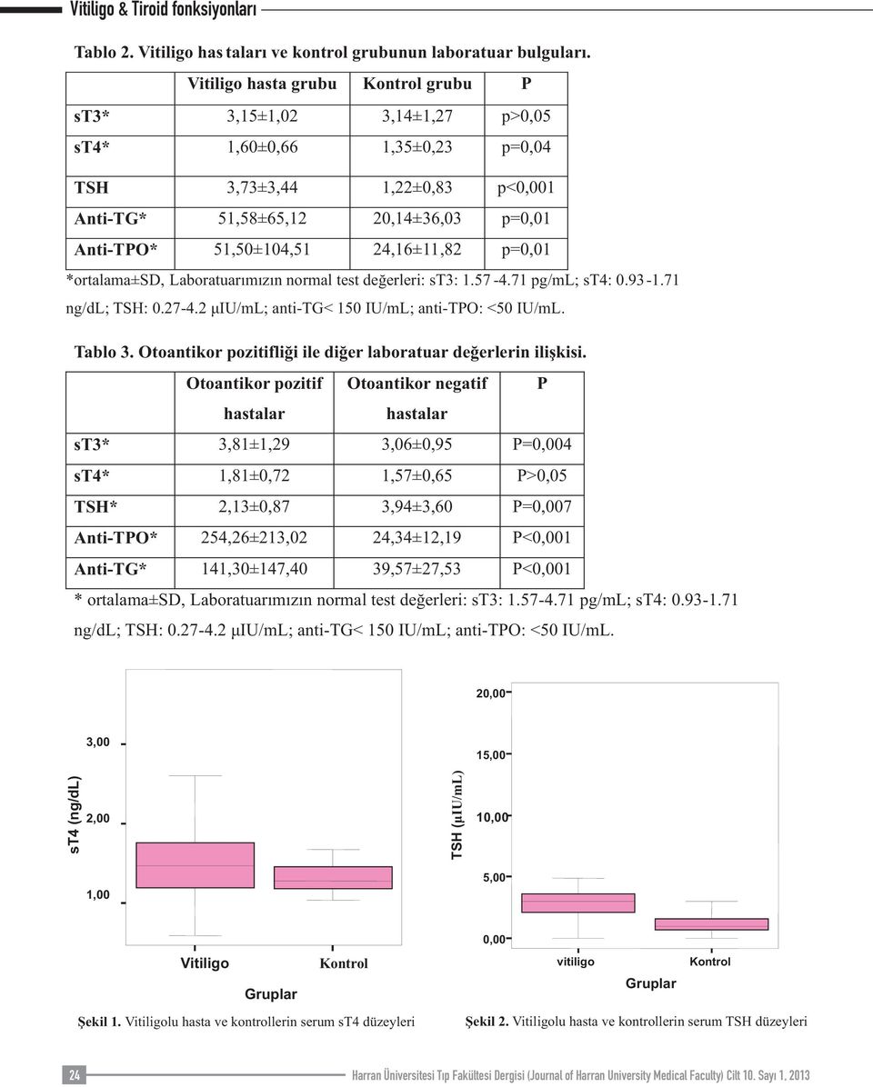 24,16±11,82 p=0,01 *ortalama±sd, Laboratuarımızın normal test değerleri: st3: 1.57-4.71 pg/ml; st4: 0.93-1.71 ng/dl; TSH: 0.27-4.2 μiu/ml; anti-tg< 150 IU/mL; anti-tpo: <50 IU/mL. Tablo 3.