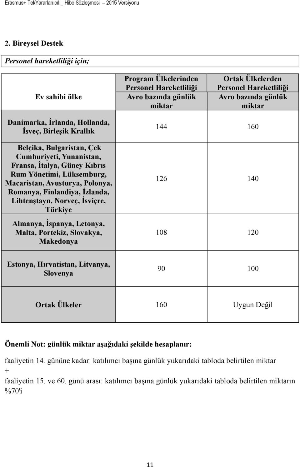 Romanya, Finlandiya, İzlanda, Lihtenştayn, Norveç, İsviçre, Türkiye Almanya, İspanya, Letonya, Malta, Portekiz, Slovakya, Makedonya 144 160 126 140 108 120 Estonya, Hırvatistan, Litvanya, Slovenya 90