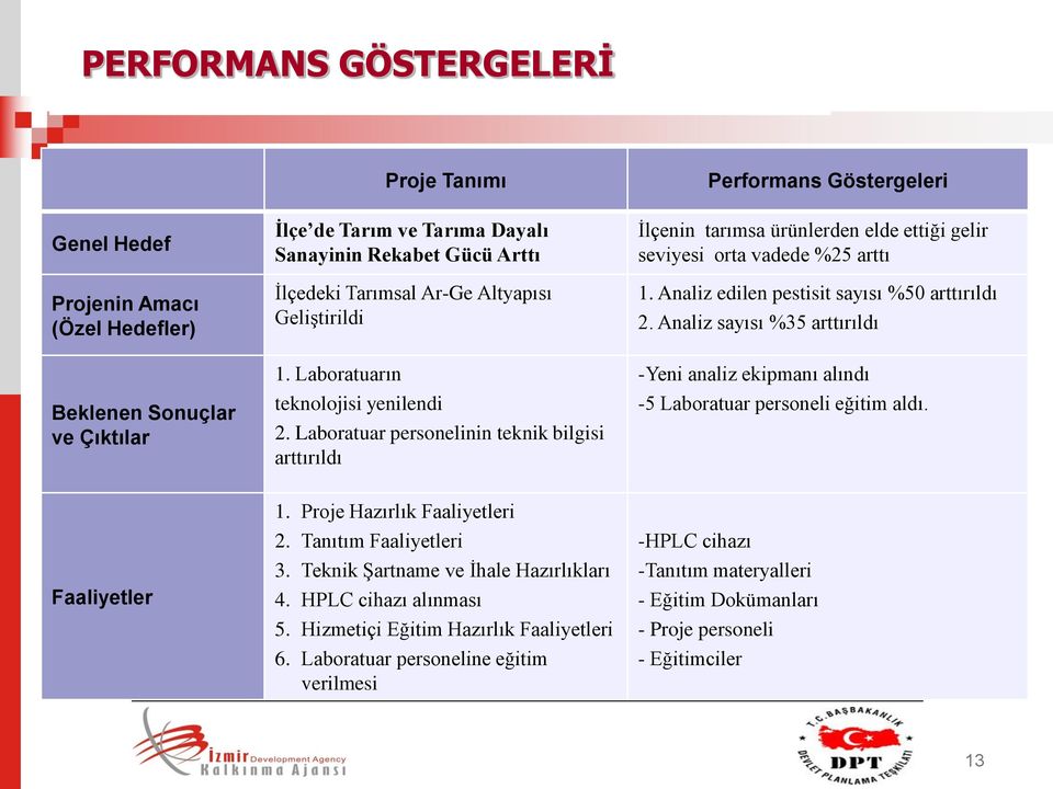 Laboratuar personelinin teknik bilgisi arttırıldı Performans Göstergeleri İlçenin tarımsa ürünlerden elde ettiği gelir seviyesi orta vadede %25 arttı 1. Analiz edilen pestisit sayısı %50 arttırıldı 2.