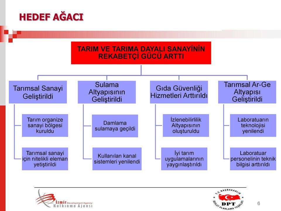 geçildi İzlenebilirlilik Altyapısının oluşturuldu Laboratuarın teknolojisi yenilendi Tarımsal sanayi için nitelikli eleman