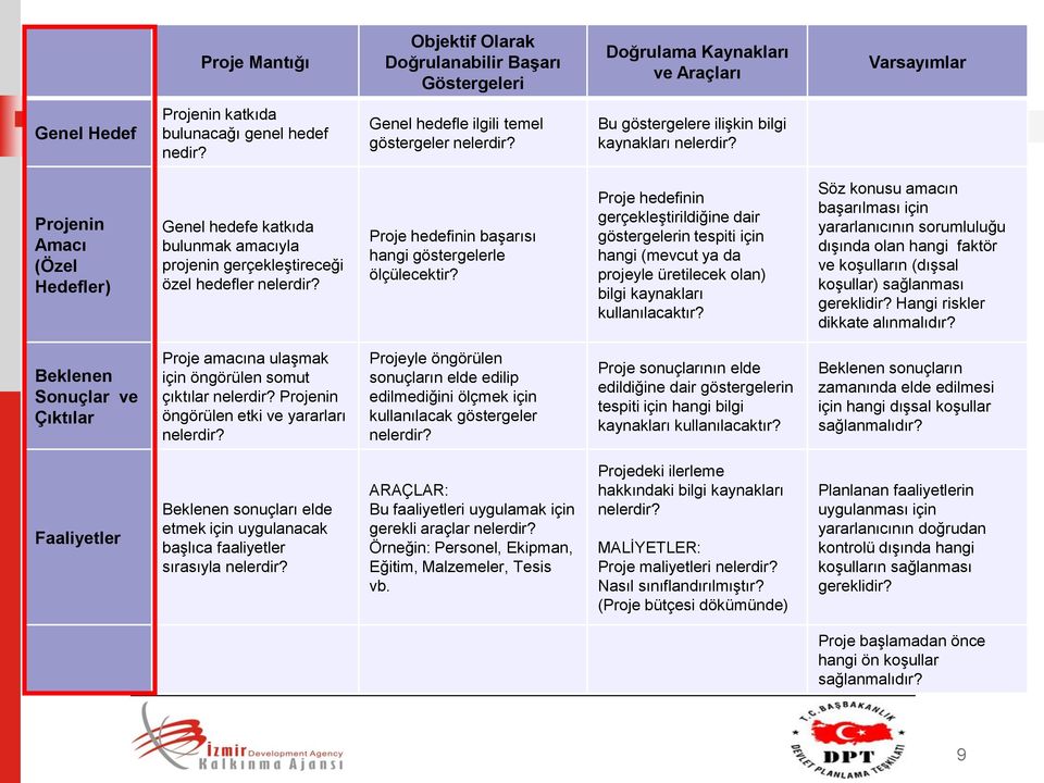 Projenin Amacı (Özel Hedefler) Genel hedefe katkıda bulunmak amacıyla projenin gerçekleştireceği özel hedefler nelerdir? Proje hedefinin başarısı hangi göstergelerle ölçülecektir?