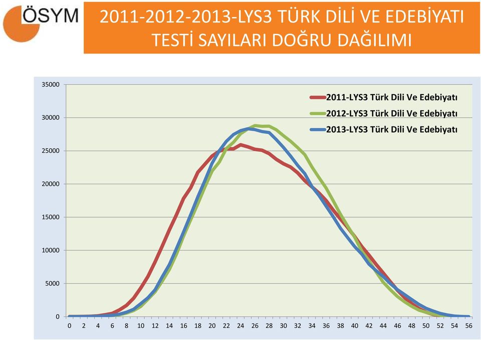 Edebiyatı 2013-LYS3 Türk Dili Ve Edebiyatı 25000 20000 15000 10000 5000 0