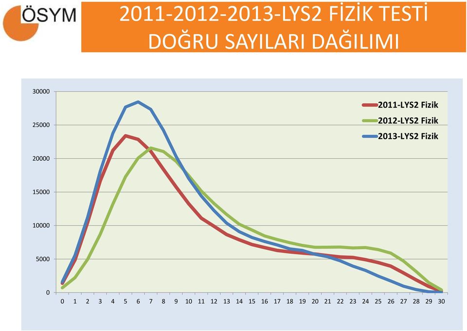 Fizik 20000 15000 10000 5000 0 0 1 2 3 4 5 6 7 8 9 10