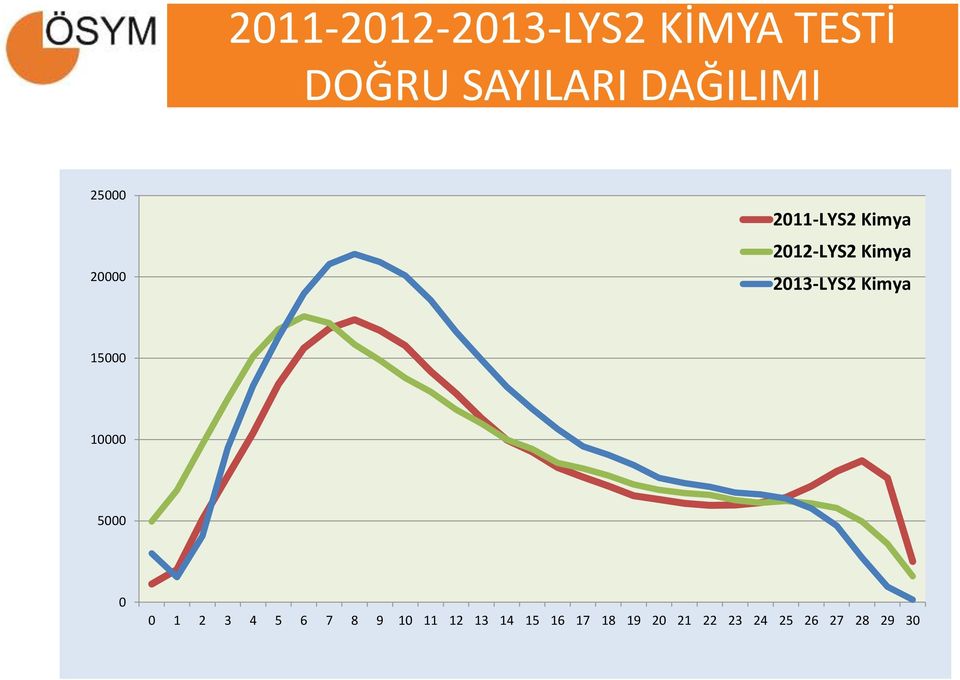 2013-LYS2 Kimya 15000 10000 5000 0 0 1 2 3 4 5 6 7 8 9