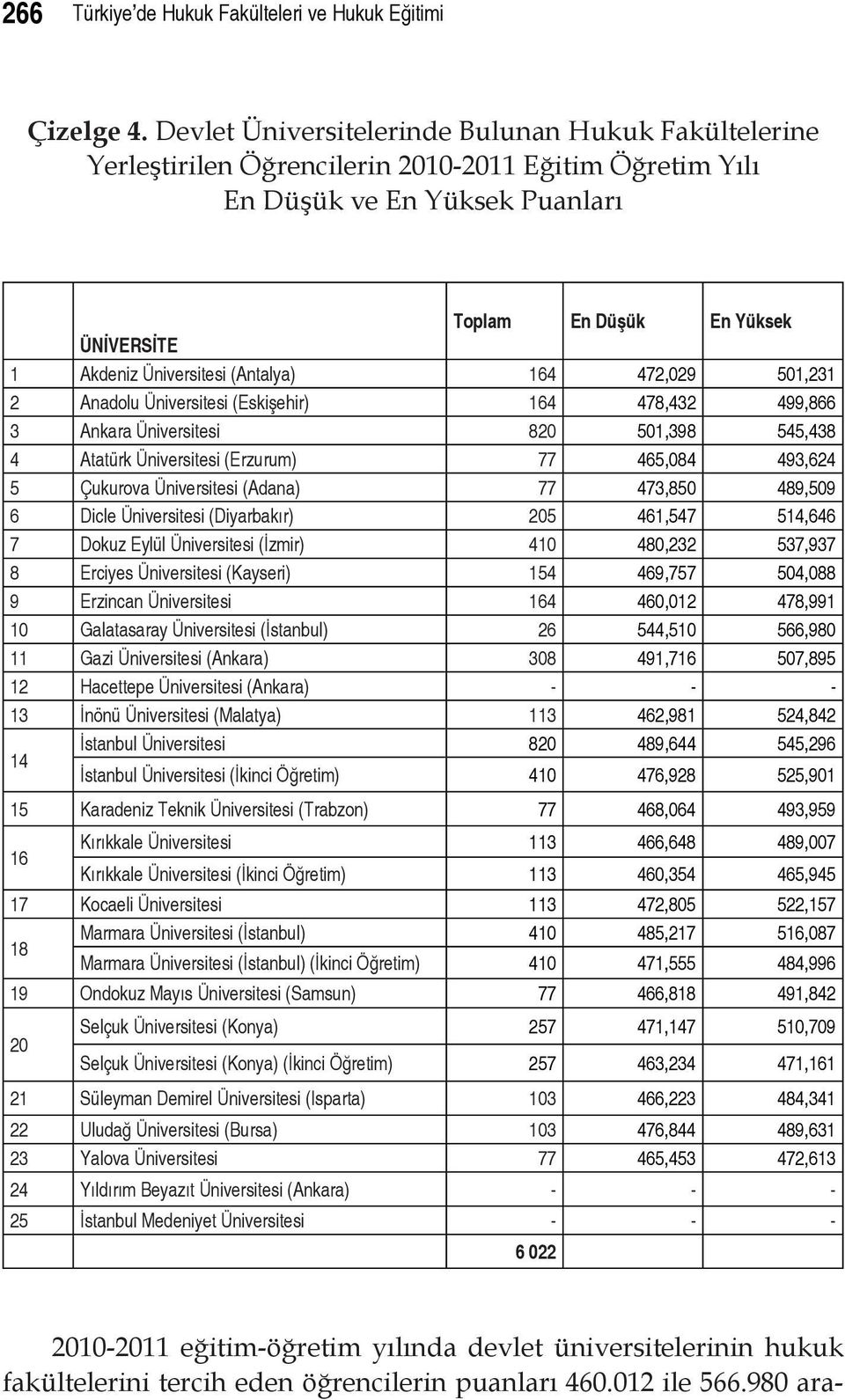 Üniversitesi (Antalya) 164 472,029 501,231 2 Anadolu Üniversitesi (Eskişehir) 164 478,432 499,866 3 Ankara Üniversitesi 820 501,398 545,438 4 Atatürk Üniversitesi (Erzurum) 77 465,084 493,624 5