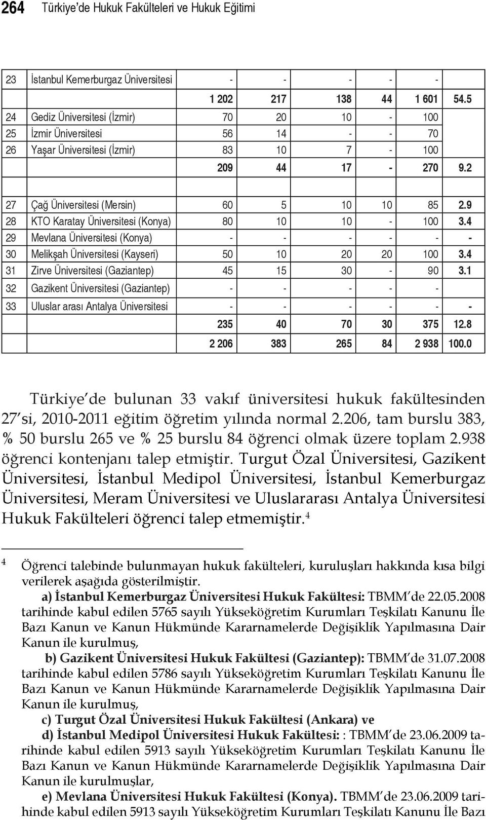 9 28 KTO Karatay Üniversitesi (Konya) 80 10 10-100 3.4 29 Mevlana Üniversitesi (Konya) - - - - - - 30 Melikşah Üniversitesi (Kayseri) 50 10 20 20 100 3.