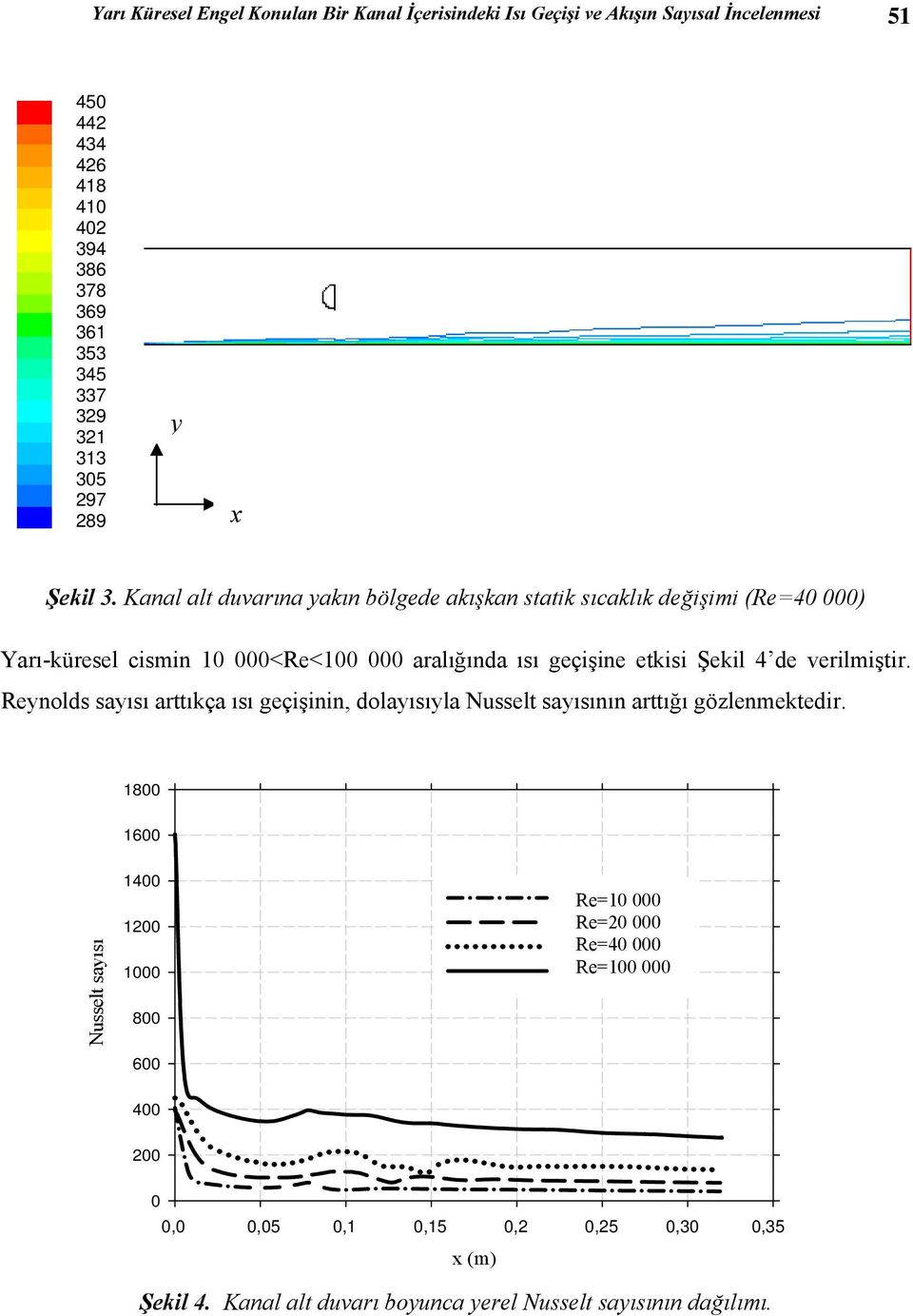 Kanal alt duvarına akın bölgede akışkan statik sıcaklık değişimi (=40 000) Yarı-küresel cismin 0 000<<00 000 aralığında ısı geçişine etkisi Şekil 4 de