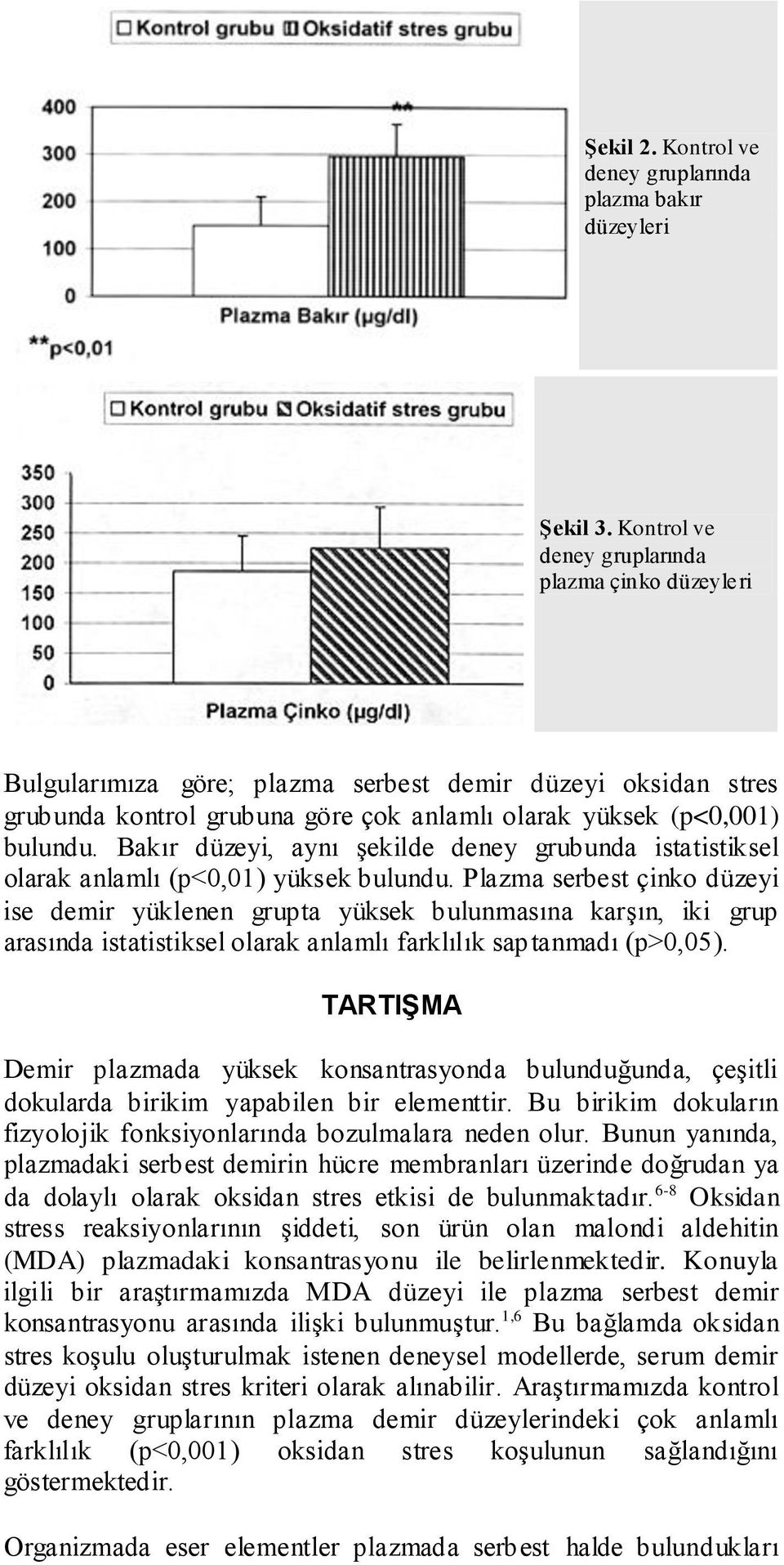 Bakır düzeyi, aynı şekilde deney grubunda istatistiksel olarak anlamlı (p<0,01) yüksek bulundu.