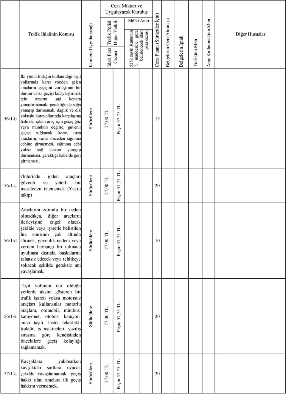 gerektiğinde sağa yanaşıp durmamak, dağlık ve dik yokuşlu karayollarında karşılaşma halinde, çıkanaraçiçingeçiş güç veya mümkün değilse, güvenli geçişi sağlamak üzere, inen araçların, varsa önceden