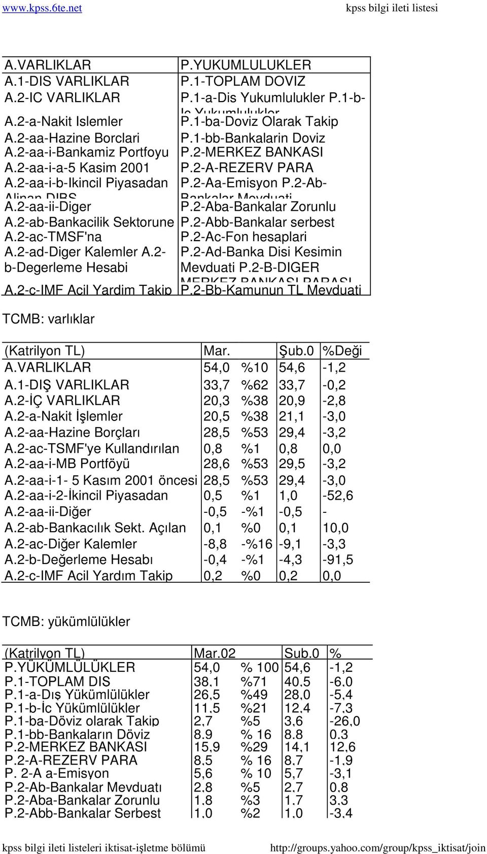 2-aa-ii-Diger P.2-Aa-Emisyon P.2-Ab- Bankalar Mevduati P.2-Aba-Bankalar Zorunlu A.2-ab-Bankacilik Sektorune P.2-Abb-Bankalar serbest A.2-ac-TMSF'na P.2-Ac-Fon hesaplari A.2-ad-Diger Kalemler A.