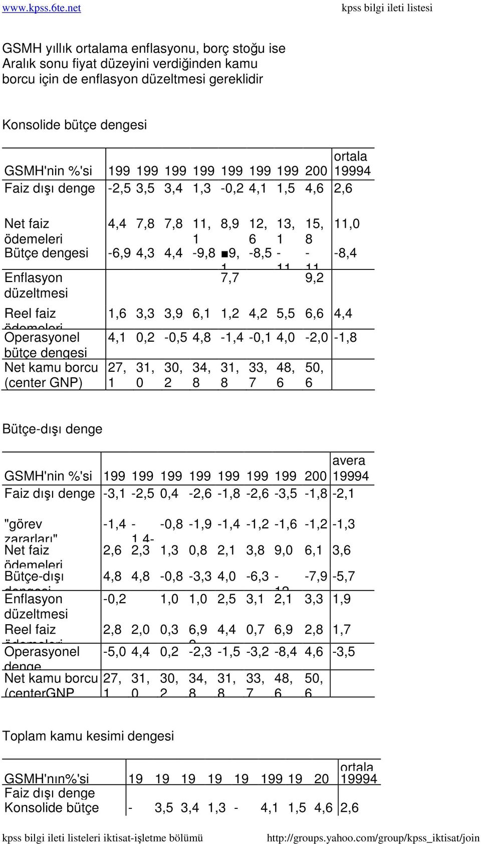 Enflasyon 1 7,7 11, 11, 9,2 düzeltmesi Reel faiz ödemeleri Operasyonel bütçe dengesi Net kamu borcu (center GNP) 11,0-8,4 1,6 3,3 3,9 6,1 1,2 4,2 5,5 6,6 4,4 4,1 0,2-0,5 4,8-1,4-0,1 4,0-2,0-1,8 27, 1