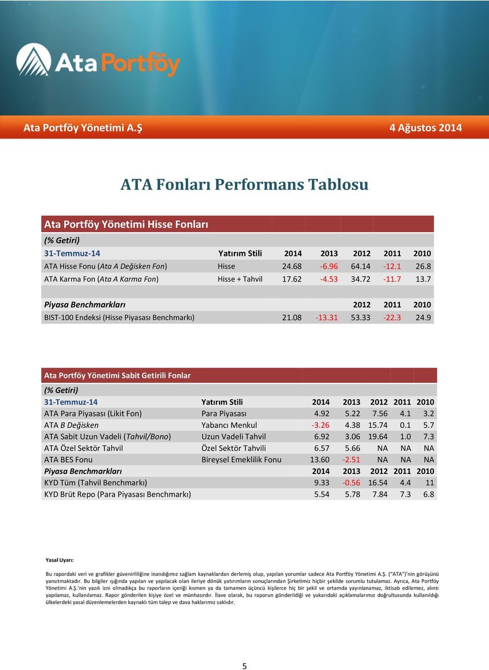 9 Ata Portföy Yönetimi Sabit Getirili Fonlar (% Getiri) 31-Temmuz-14 Yatırım Stili 2014 2013 2012 2011 2010 ATA Para Piyasası (Likit Fon) Para Piyasası 4.92 5.22 7.56 4.1 3.