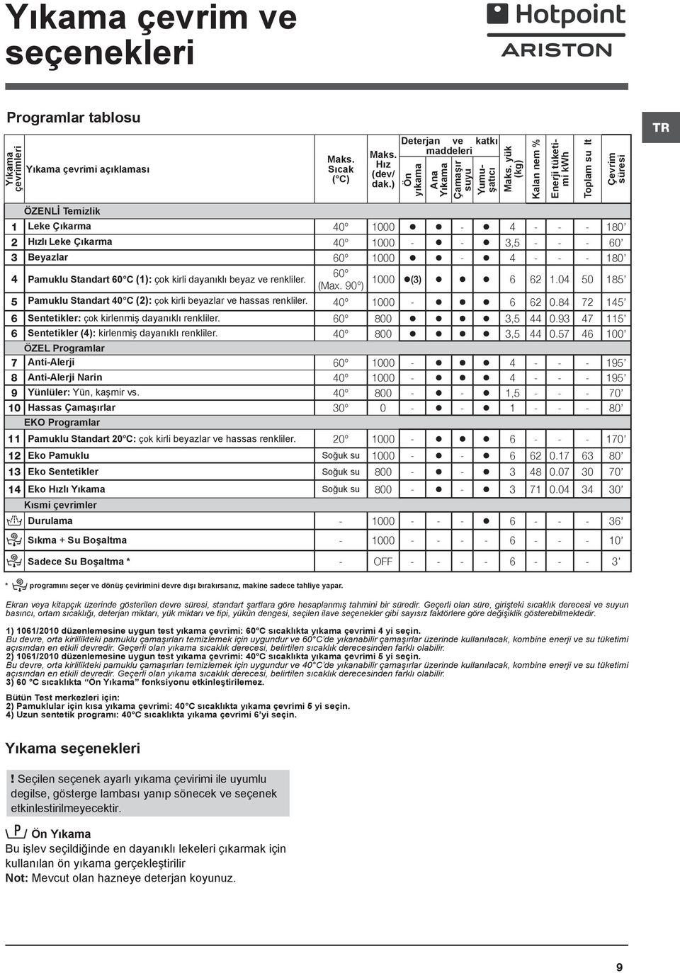 yük (kg) Kalan nem % Enerji tüketimi kwh Toplam su lt Çevrim süresi ÖZENLİ Temizlik 1 Leke Çıkarma 40 1000-4 - - - 180 2 Hızlı Leke Çıkarma 40 1000 - - 3,5 - - - 60 3 Beyazlar 60 1000-4 - - - 180 4