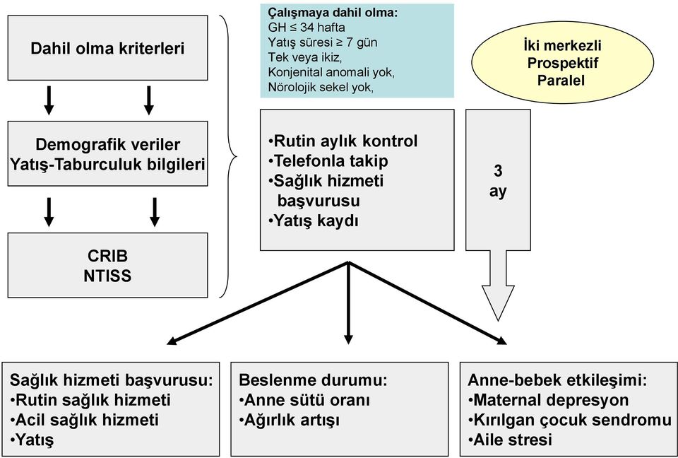 Telefonla takip Sağlık hizmeti başvurusu Yatış kaydı 3 ay Sağlık hizmeti başvurusu: Rutin sağlık hizmeti Acil sağlık hizmeti