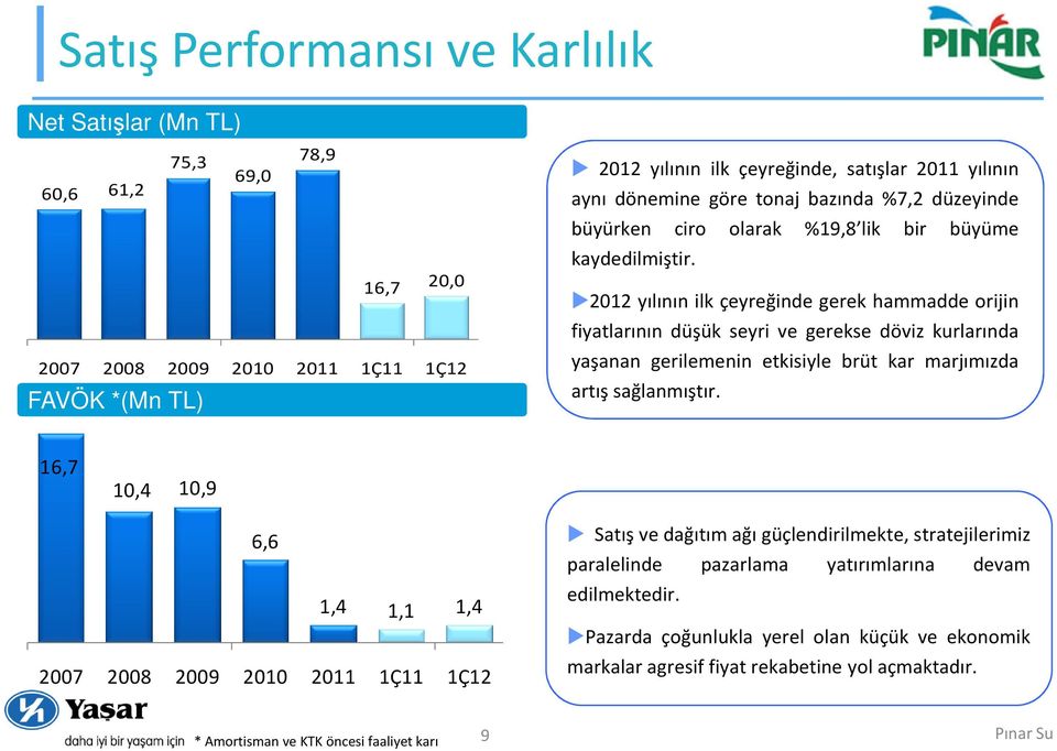 2012 yılının ilk çeyreğinde gerek hammadde orijin fiyatlarının düşük seyri ve gerekse döviz kurlarında yaşanan gerilemenin etkisiyle brüt kar marjımızda artış sağlanmıştır.