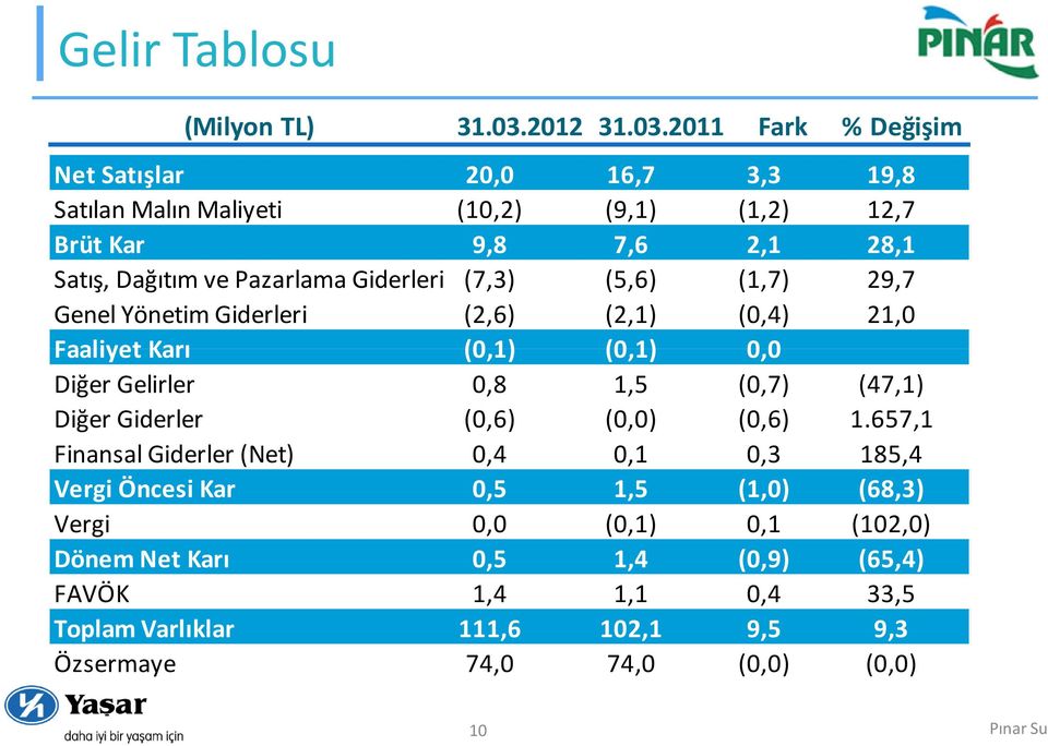 2011 Fark % Değişim Net Satışlar 20,0 16,7 3,3 19,8 Satılan Malın Maliyeti (10,2) (9,1) (1,2) 12,7 Brüt Kar 9,8 7,6 2,1 28,1 Satış, Dağıtım ve Pazarlama