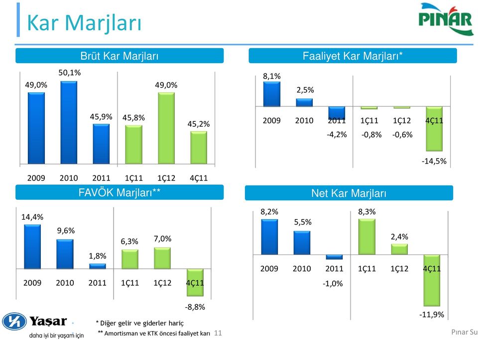 Marjları 14,4% 9,6% 6,3% 7,0% 8,2% 5,5% 8,3% 2,4% 1,8% 2009 2010 2011 1Ç11 1Ç12 4Ç11 2009 2010 2011 1Ç11