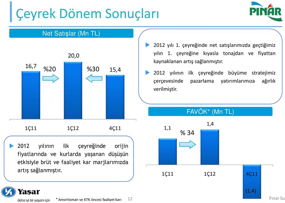 2012 yılının ilk çeyreğinde büyüme stratejimiz çerçevesinde pazarlama yatırımlarımıza ağırlık verilmiştir.