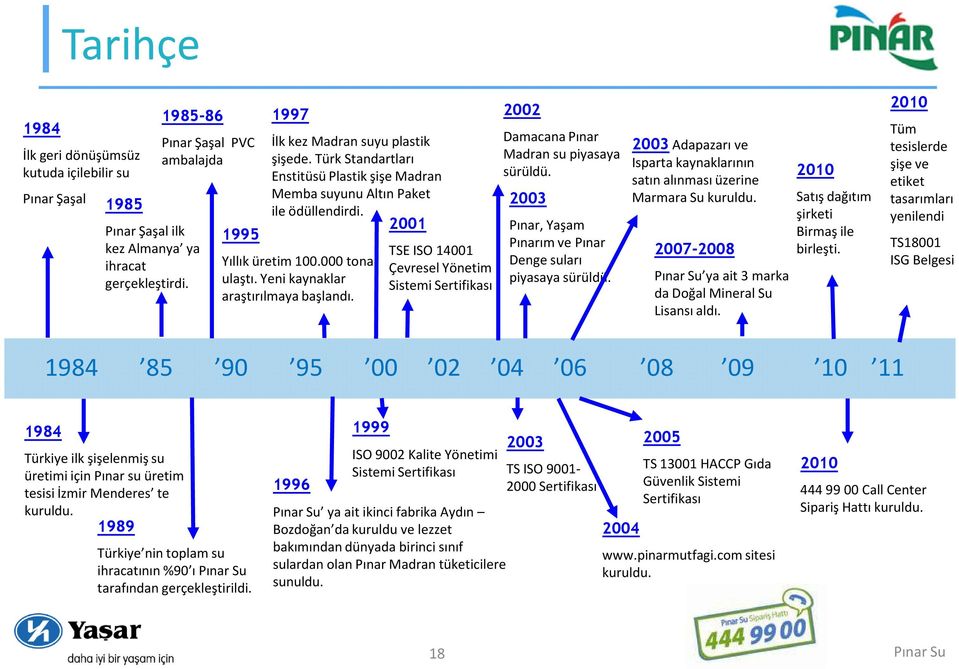 000 tona ulaştı. Yeni kaynaklar araştırılmaya başlandı. TSE ISO 14001 Çevresel Yönetim Sistemi Sertifikası 2002 Damacana Pınar Madran su piyasaya sürüldü.
