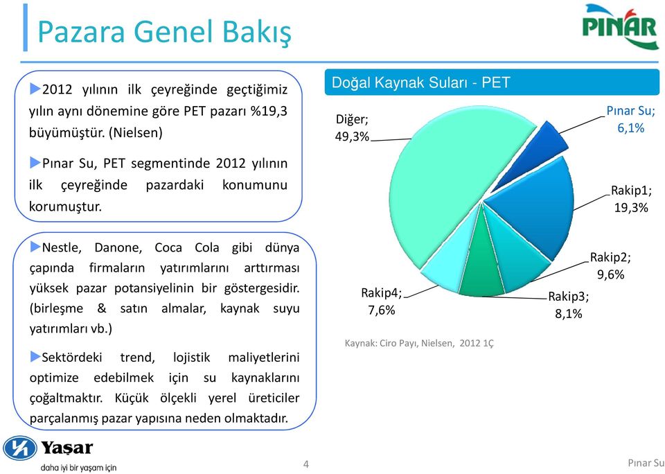 Doğal Kaynak Suları - PET Diğer; 49,3% ; 6,1% Rakip1; 19,3% Nestle, Danone, Coca Cola gibi dünya çapında firmaların yatırımlarını arttırması yüksek pazar potansiyelinin