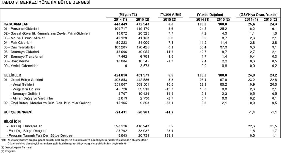 325 7,7 4,2 4,3 1,1 1,0 03 - Mal ve Hizmet Alımları 40.129 41.153 2,6 8,9 8,7 2,3 2,1 04 - Faiz Giderleri 50.223 54.000 7,5 11,2 11,4 2,8 2,8 05 - Cari Transferler 163.265 176.