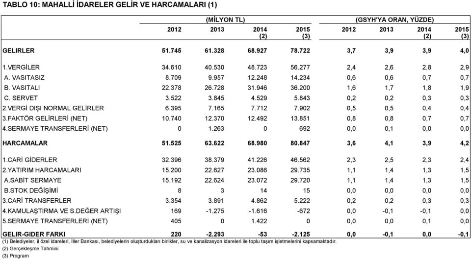 843 0,2 0,2 0,3 0,3 2.VERGİ DIŞI NORMAL GELİRLER 6.395 7.165 7.712 7.902 0,5 0,5 0,4 0,4 3.FAKTÖR GELİRLERİ (NET) 10.740 12.370 12.492 13.851 0,8 0,8 0,7 0,7 4.SERMAYE TRANSFERLERİ (NET) 0 1.