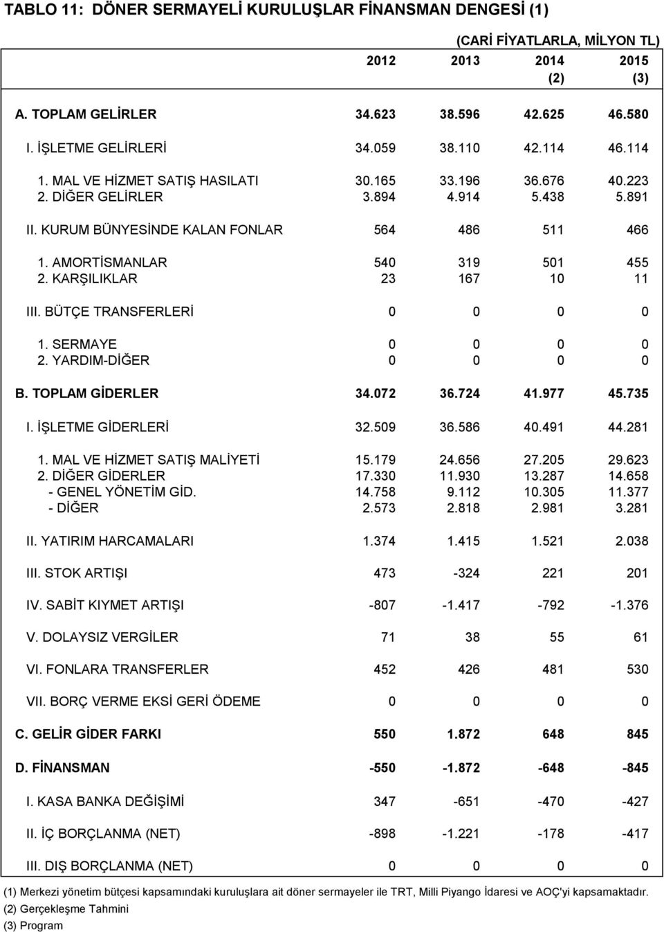 KARŞILIKLAR 23 167 10 11 III. BÜTÇE TRANSFERLERİ 0 0 0 0 1. SERMAYE 0 0 0 0 2. YARDIM-DİĞER 0 0 0 0 B. GİDERLER 34.072 36.724 41.977 45.735 I. İŞLETME GİDERLERİ 32.509 36.586 40.491 44.281 1.