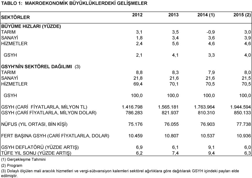 763.964 1.944.594 GSYH (CARİ FİYATLARLA, MİLYON DOLAR) 786.283 821.937 810.310 850.133 NÜFUS (YIL ORTASI, BİN KİŞİ) 75.176 76.055 76.903 77.738 FERT BAŞINA GSYH (CARİ FİYATLARLA, DOLAR) 10.459 10.