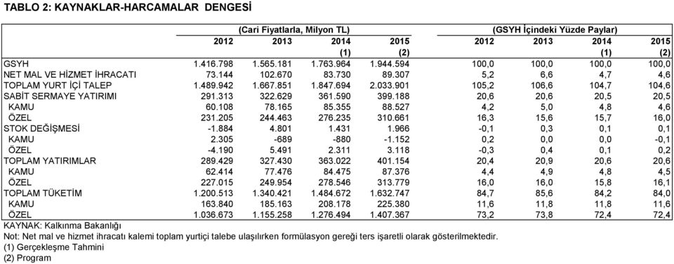 901 105,2 106,6 104,7 104,6 SABİT SERMAYE YATIRIMI 291.313 322.629 361.590 399.188 20,6 20,6 20,5 20,5 KAMU 60.108 78.165 85.355 88.527 4,2 5,0 4,8 4,6 ÖZEL 231.205 244.463 276.235 310.