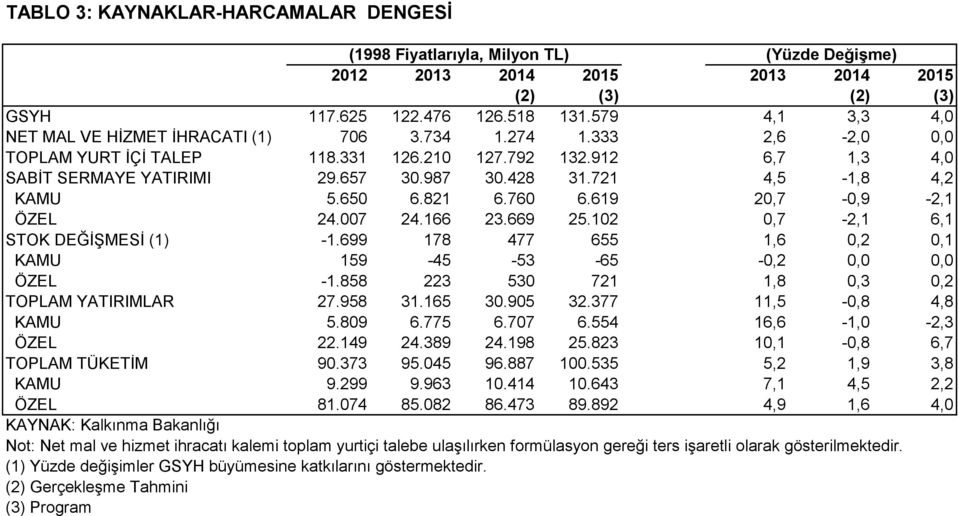 721 4,5-1,8 4,2 KAMU 5.650 6.821 6.760 6.619 20,7-0,9-2,1 ÖZEL 24.007 24.166 23.669 25.102 0,7-2,1 6,1 STOK DEĞİŞMESİ (1) -1.699 178 477 655 1,6 0,2 0,1 KAMU 159-45 -53-65 -0,2 0,0 0,0 ÖZEL -1.