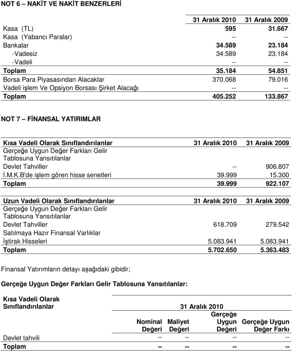 867 NOT 7 FİNANSAL YATIRIMLAR Kısa Vadeli Olarak Sınıflandırılanlar 31 Aralık 2010 31 Aralık 2009 Gerçeğe Uygun Değer Farkları Gelir Tablosuna Yansıtılanlar Devlet Tahviller -- 906.807 İ.M.K.B'de işlem gören hisse senetleri 39.