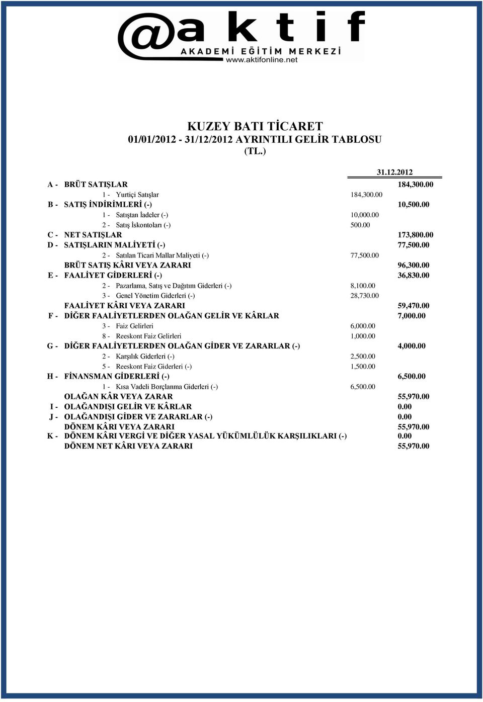 00 BRÜT SATIŞ KÂRI VEYA ZARARI 96,300.00 E - FAALİYET GİDERLERİ (-) 36,830.00 2 - Pazarlama, Satış ve Dağıtım Giderleri (-) 8,100.00 3 - Genel Yönetim Giderleri (-) 28,730.