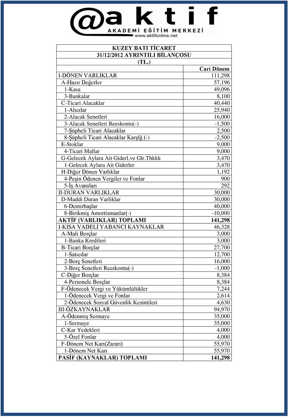 -1,500 7-Şüpheli Ticari Alacaklar 2,500 8-Şüpheli Ticari Alacaklar Karşlğ.(-) -2,500 E-Stoklar 9,000 4-Ticari Mallar 9,000 G-Gelecek Aylara Ait Giderl.ve Glr.