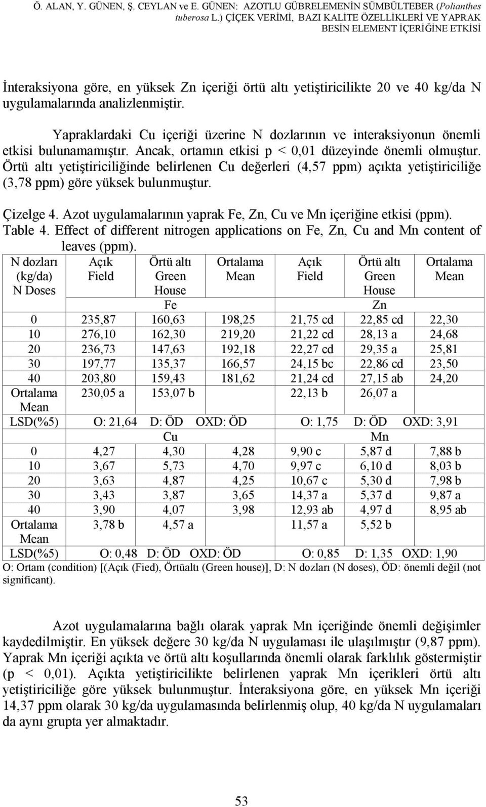 Yapraklardaki Cu içeriği üzerine N dozlarının ve interaksiyonun önemli etkisi bulunamamıştır. Ancak, ortamın etkisi p < 0,01 düzeyinde önemli olmuştur.