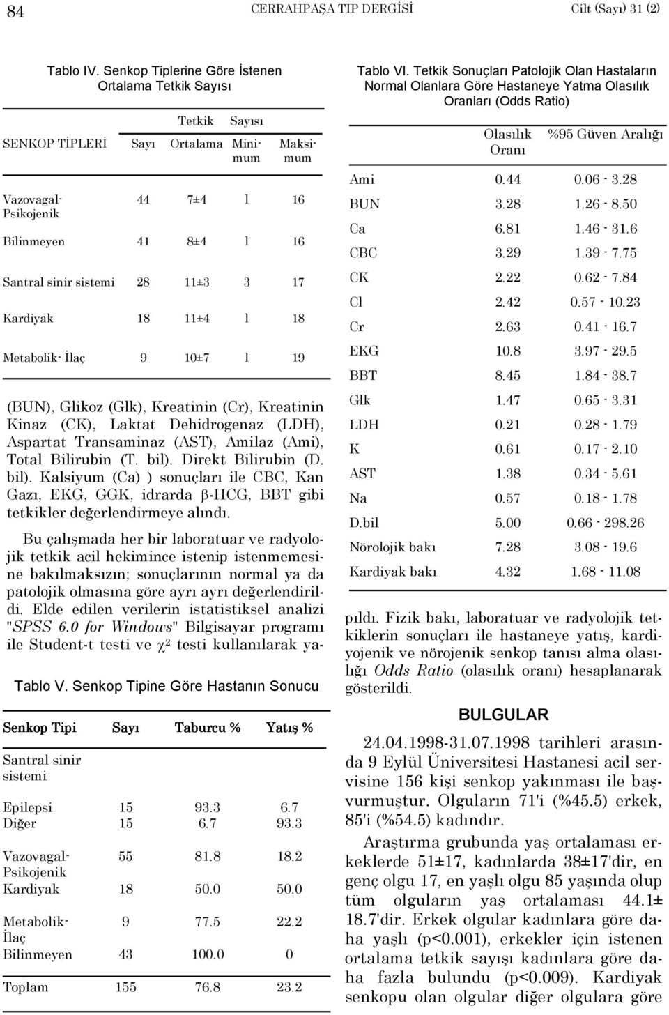 Senkop Tipine Göre Hastanõn Sonucu Senkop Tipi Santral sinir sistemi Epilepsi Diğer Sayõ Taburcu % 15 15 93.3 6.7 Yatõş % 6.7 93.3 SENKOP TİPLERİ Sayõ Ortalama Minimum Vazovagal- 55 81.8 18.