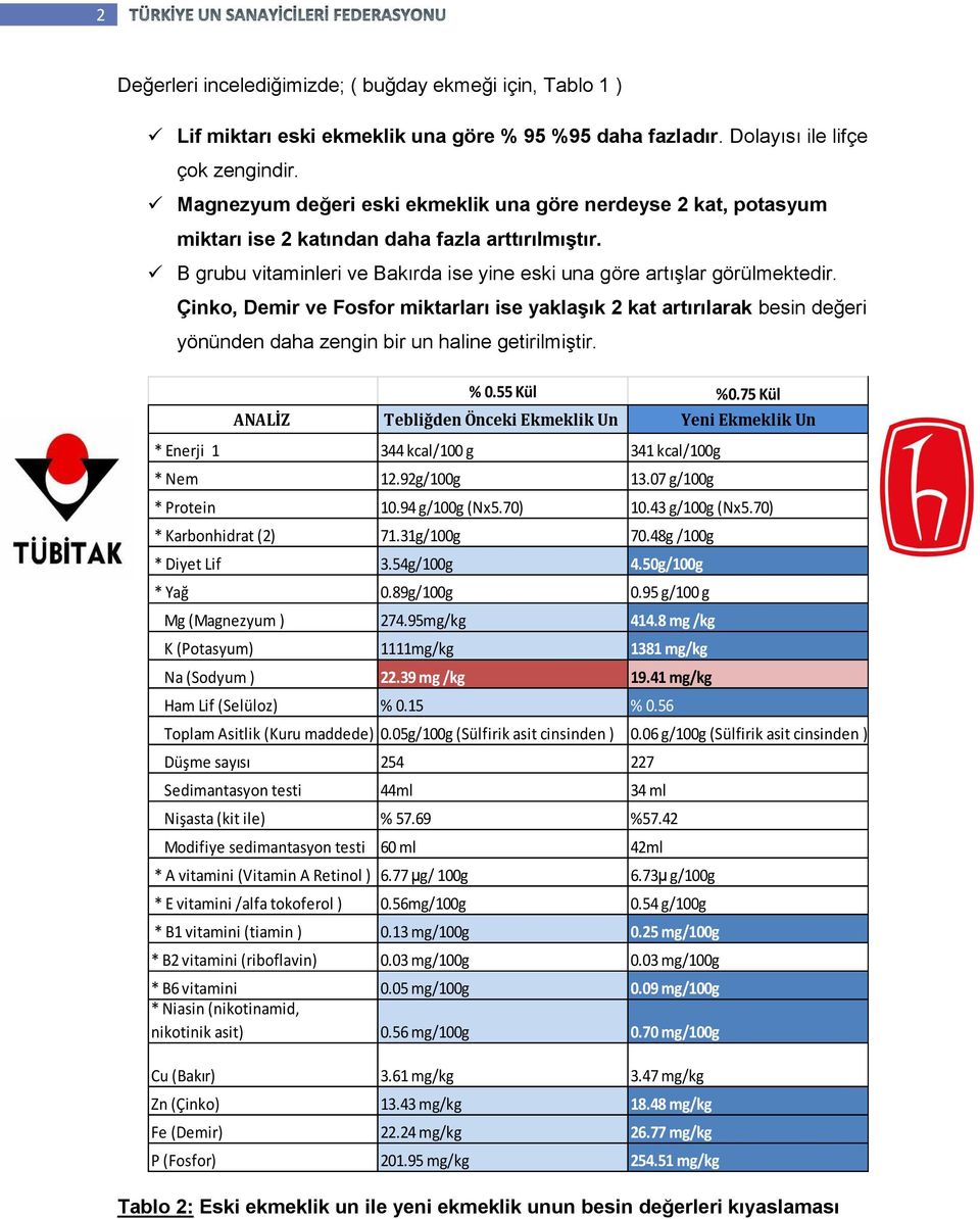 Çinko, Demir ve Fosfor miktarları ise yaklaşık 2 kat artırılarak besin değeri yönünden daha zengin bir un haline getirilmiştir. % 0.55 Kül %0.