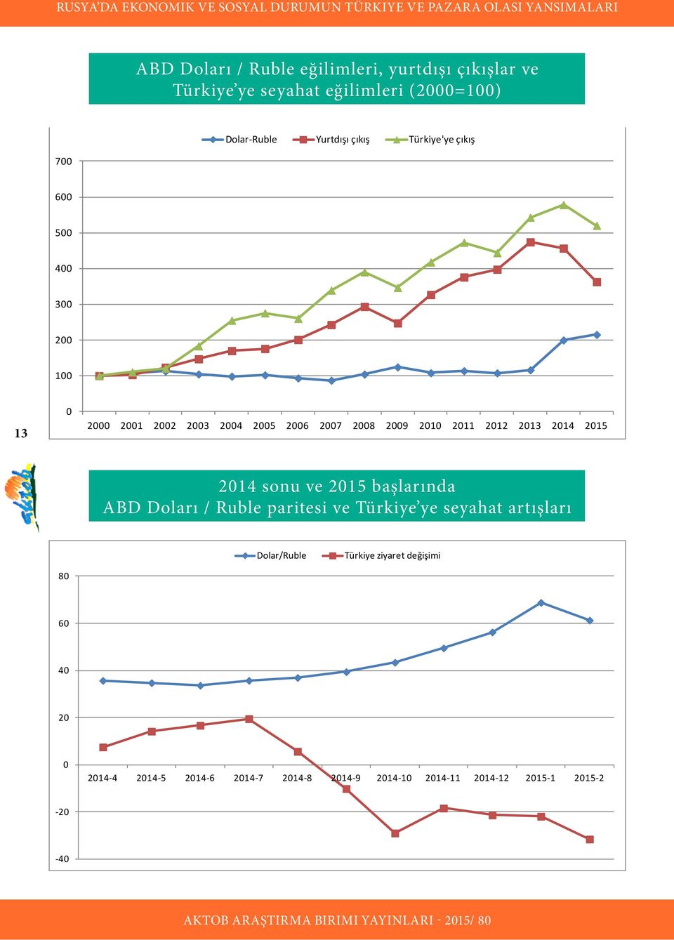 2013 2014 2015 2014 sonu ve 2015 başlarında ABD Doları / Ruble paritesi ve Türkiye ye seyahat artışları Dolar/Ruble