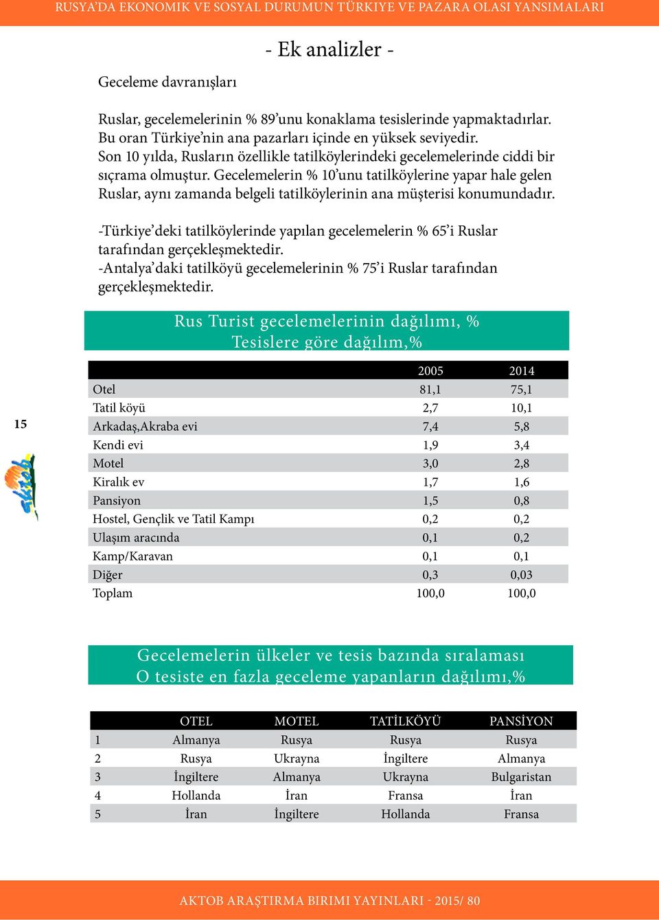 Gecelemelerin % 10 unu tatilköylerine yapar hale gelen Ruslar, aynı zamanda belgeli tatilköylerinin ana müşterisi konumundadır.