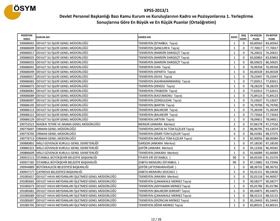 83,83863 190686033 DEVLET SU İŞLERİ GENEL MÜDÜRLÜĞÜ TEKNİSYEN (MARDİN DARGEÇİT Taşra) 1 0 86,50625 86,50625 190686041 DEVLET SU İŞLERİ GENEL MÜDÜRLÜĞÜ TEKNİSYEN (VAN Taşra) 1 0 76,99358 76,99358