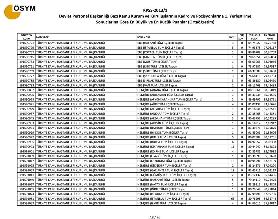 EBE (MARDİN TÜM İLÇELER Taşra) 1 0 70,65854 70,65854 191590753 TÜRKİYE KAMU HASTANELERİ KURUMU BAŞKANLIĞI EBE (MUŞ TÜM İLÇELER Taşra) 1 0 68,03066 68,03066 191590761 TÜRKİYE KAMU HASTANELERİ KURUMU