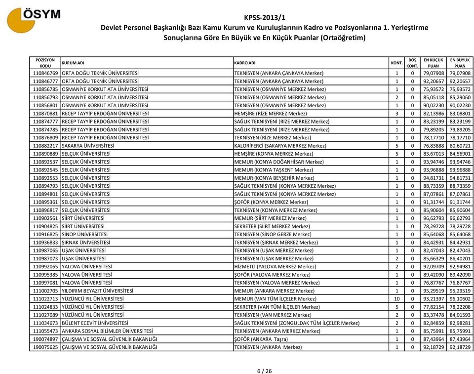 85,05118 85,29060 110856801 OSMANİYE KORKUT ATA ÜNİVERSİTESİ TEKNİSYEN (OSMANİYE MERKEZ Merkez) 1 0 90,02230 90,02230 110870881 RECEP TAYYİP ERDOĞAN ÜNİVERSİTESİ HEMŞİRE (RİZE MERKEZ Merkez) 3 0