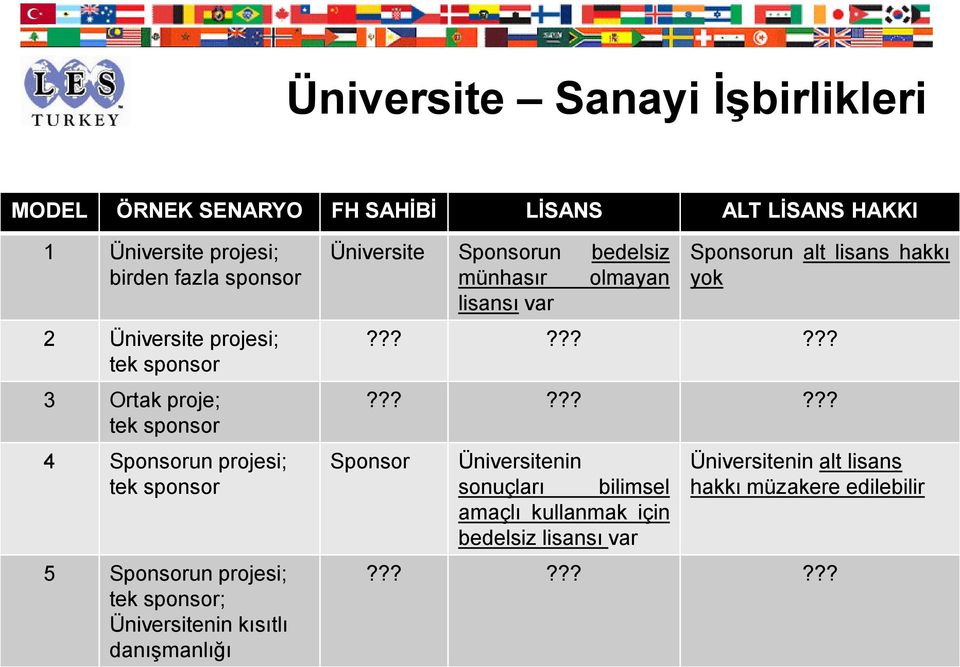 Üniversitenin kısıtlı danışmanlığı Üniversite Sponsorun bedelsiz münhasır olmayan lisansı var Sponsorun alt lisans hakkı yok?