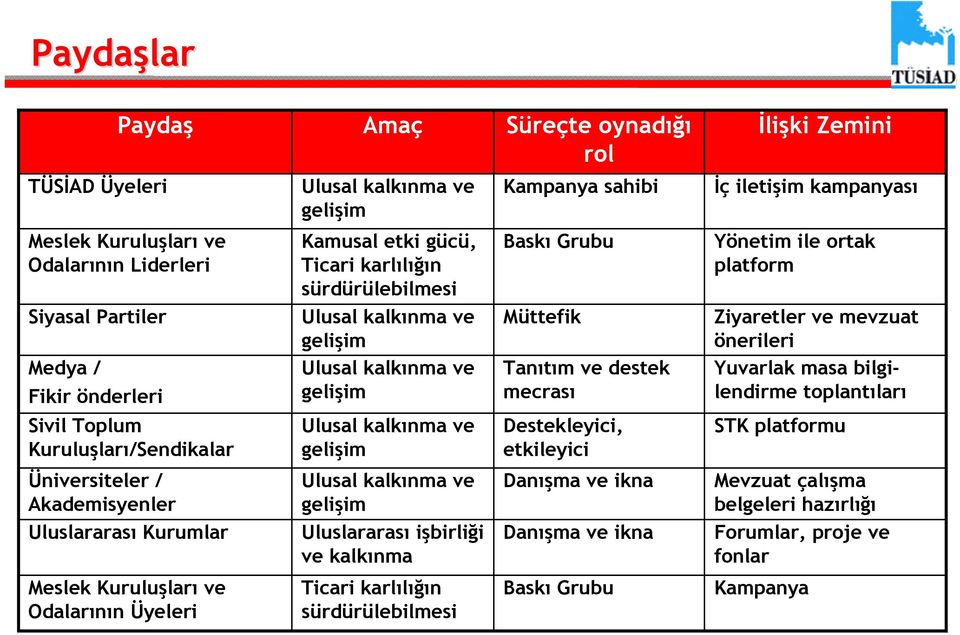 Baskı Grubu Müttefik Tanıtım ve destek mecrası Destekleyici, etkileyici Yönetim ile ortak platform Ziyaretler ve mevzuat önerileri Yuvarlak masa bilgilendirme toplantıları STK platformu Üniversiteler