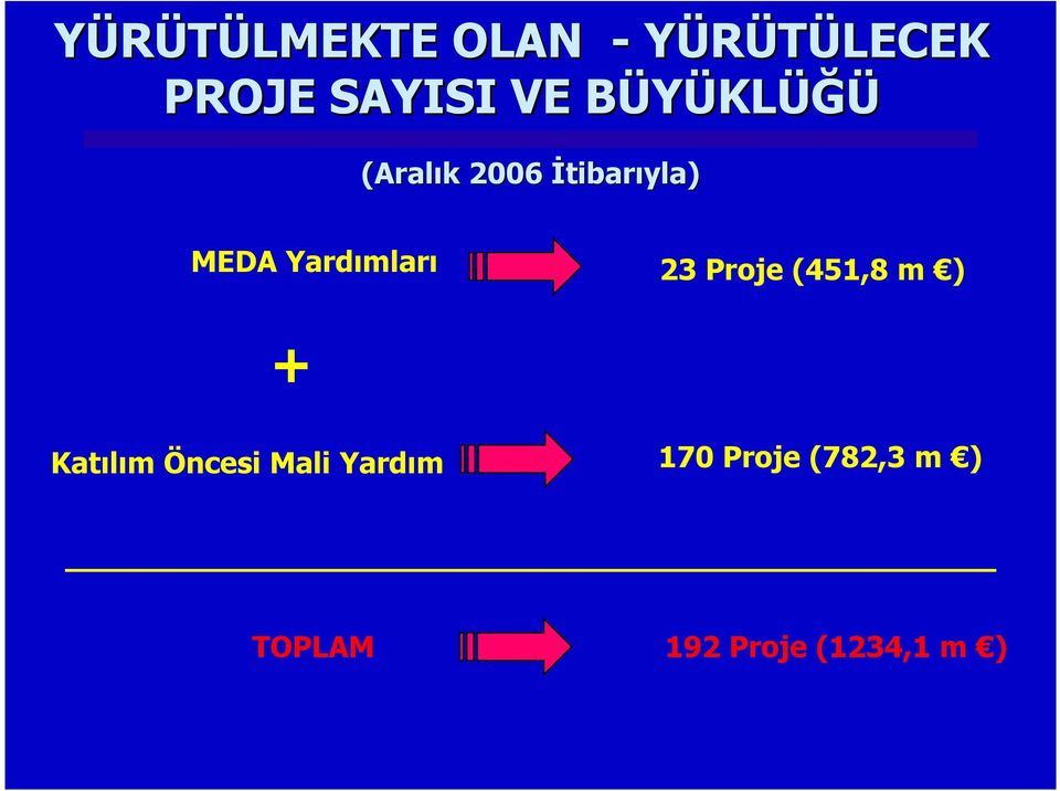 Yardımları 23 Proje (451,8 m ) + Katılım Öncesi