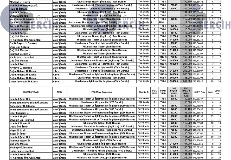 İstanbul Vakıf (Özel) Uluslararası Ticaret ve İşletmecilik (Tam Burslu) Tam Burslu 4 TM-1 62900 102.000 324,47926 5 5 İstanbul Gelişim Ü.