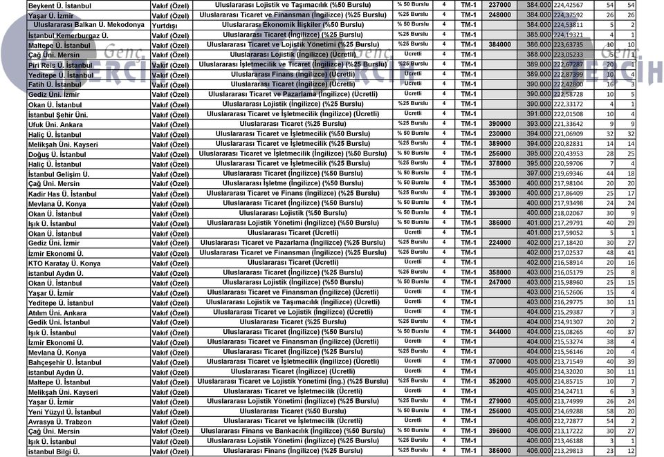 Mekodonya Yurtdışı Uluslararası Ekonomik İlişkiler (%50 Burslu) % 50 Burslu 4 TM-1 384.000 224,53811 5 2 İstanbul Kemerburgaz Ü.