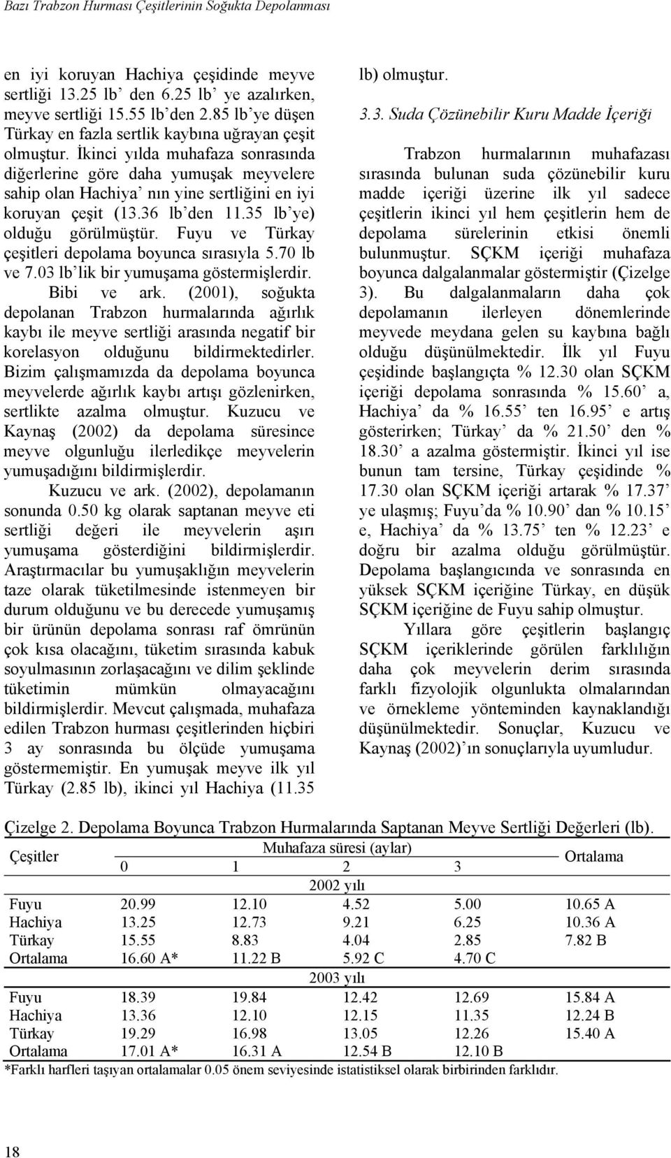 İkinci yılda muhafaza sonrasında diğerlerine göre daha yumuşak meyvelere sahip olan Hachiya nın yine sertliğini en iyi koruyan çeşit (13.36 lb den 11.35 lb ye) olduğu görülmüştür.